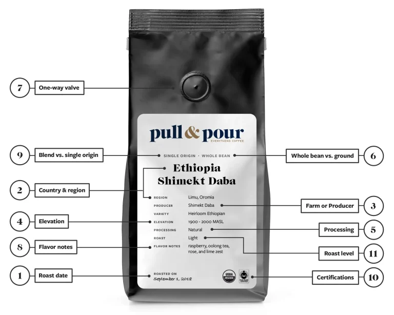 An infographic showing the essential components of a coffee bag label, including roast date, origin, processing method, and certifications.